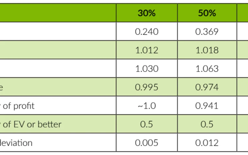 Kelly Criterion Unit Sizing and Risk of Ruin Probability Table