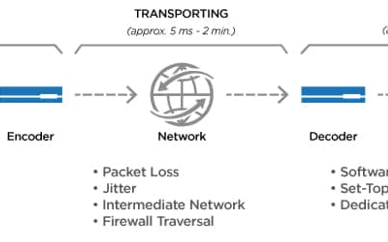Adaptive Bitrate Streaming and In-Play Slip Synchronization