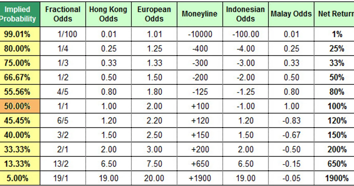 Sports Betting Odds Formats and Implied Probability Conversion