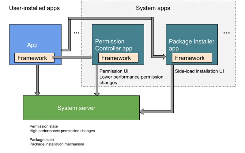 Android Unknown Sources Permission Configuration Workflow