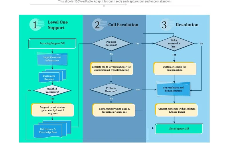 Three-Stage Dispute Escalation and Curacao Sublicense Mediation Flow