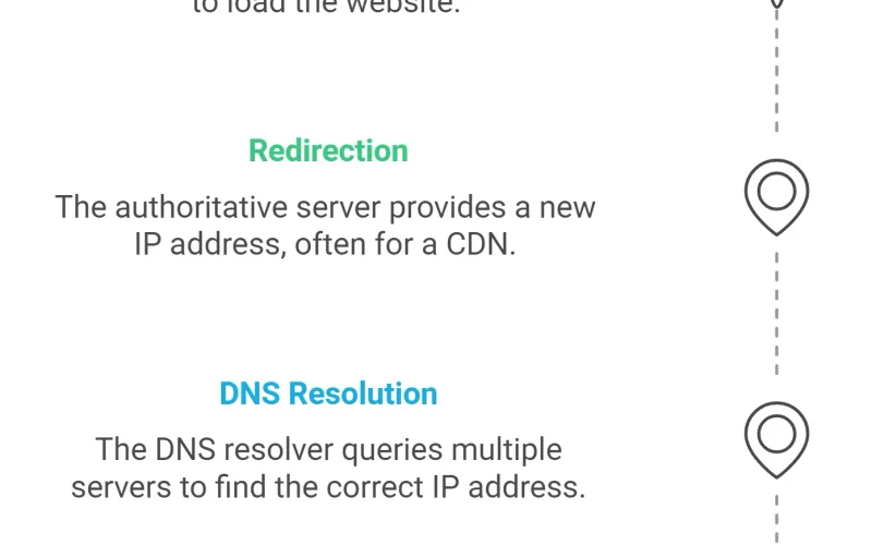 ISP DNS Bypass and Official Mirror Authentication Verification
