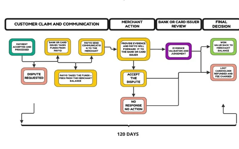 Failed Gateway Settlement Reversal and Refund Investigation Flow