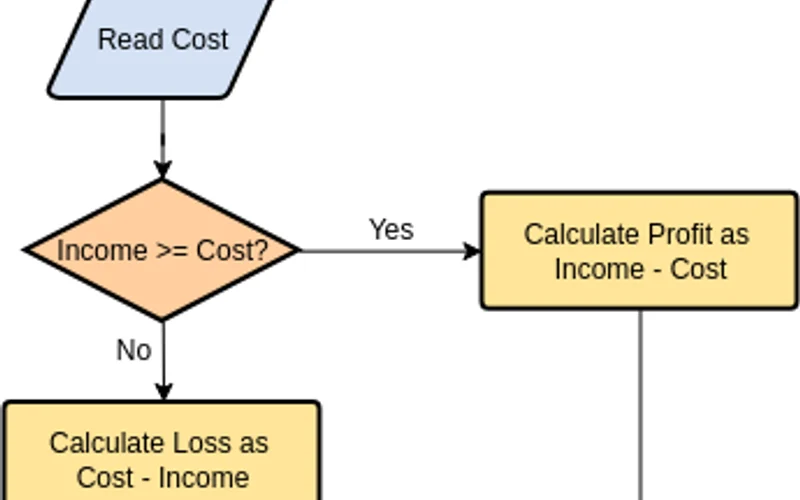 Daily Net Loss Rebate Calculation and Settlement Workflow