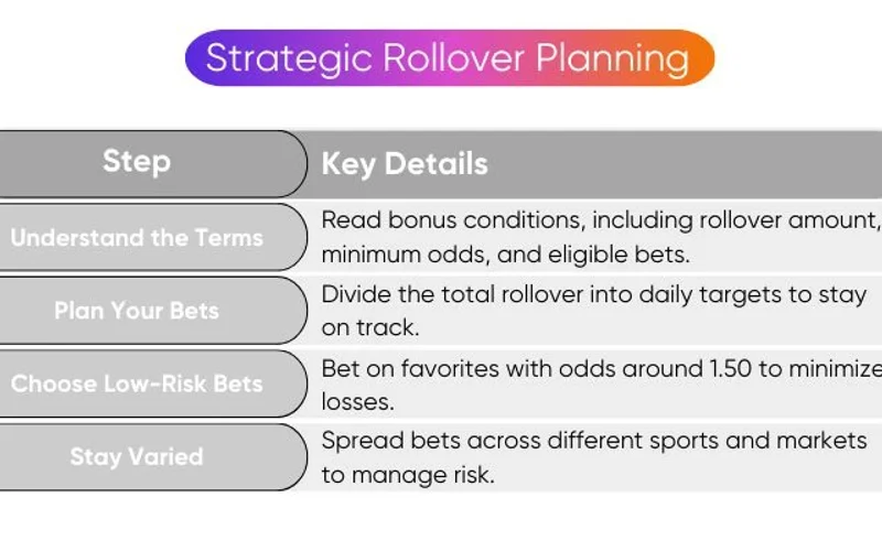 Sportsbook Bonus Rollover Execution and Minimum Odds Rules