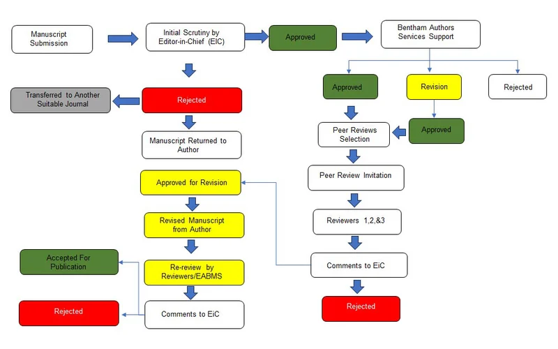 Multi-Tier Editorial Review and Technical Compliance Workflow